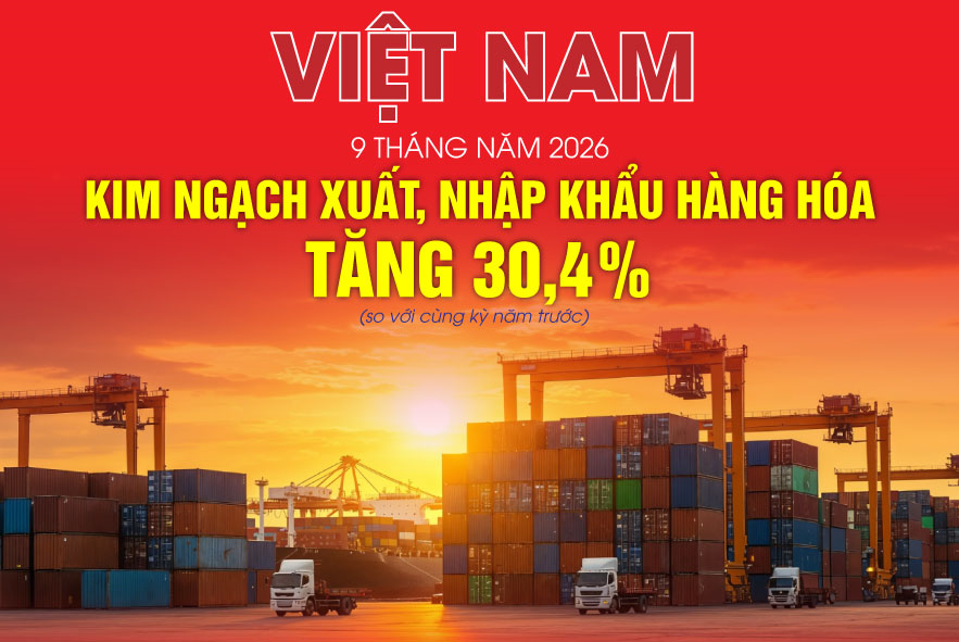 Việt Nam: Kim ngạch xuất, nhập khẩu tăng 30,4% trong 9 tháng năm 2026